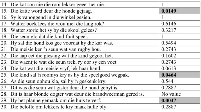 Table  7.  Afrikaans  digit  repetition  items  that  best  differentiate  between  children  with  and  without LI 