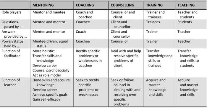 Table 1a: Overview of the drivers, processes and outcomes in mentoring, coaching, training,  teaching and counselling: the role players and their functions 