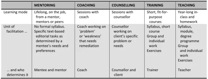 Table 1b: Overview of the drivers, processes and outcomes in mentoring, coaching, training,  teaching and counselling: the learning mode and unit of facilitation 