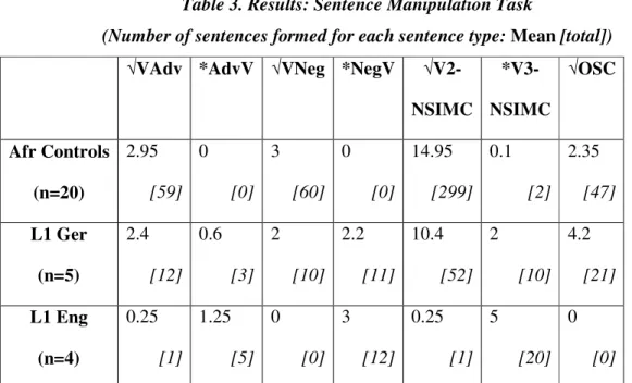 Table 3. Results: Sentence Manipulation Task 