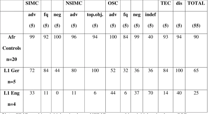 Table 4. Results: Grammaticality Judgment Task  (% Accurate Judgments) 