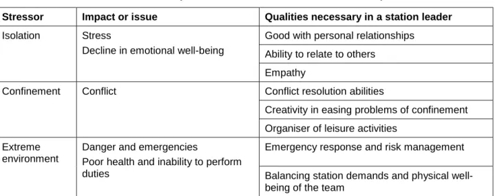 Table 2.1: Stressors, impacts and Antarctic station leader requirements  Stressor  Impact or issue   Qualities necessary in a station leader  Isolation  Stress 