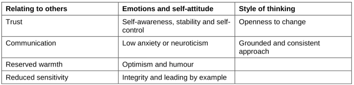 Table 2.2: Categories and characteristics of Antarctic station leaders  Relating to others  Emotions and self-attitude   Style of thinking 