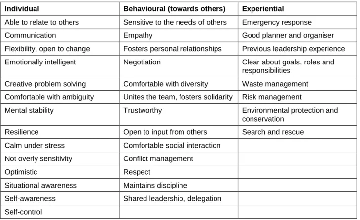Table 2.3: Summary of leadership competencies for Antarctic station leaders  Individual  Behavioural (towards others)  Experiential 