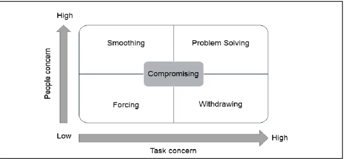Figure 2.1: Conflict management dimensions  Source: Morrison, 2008. 