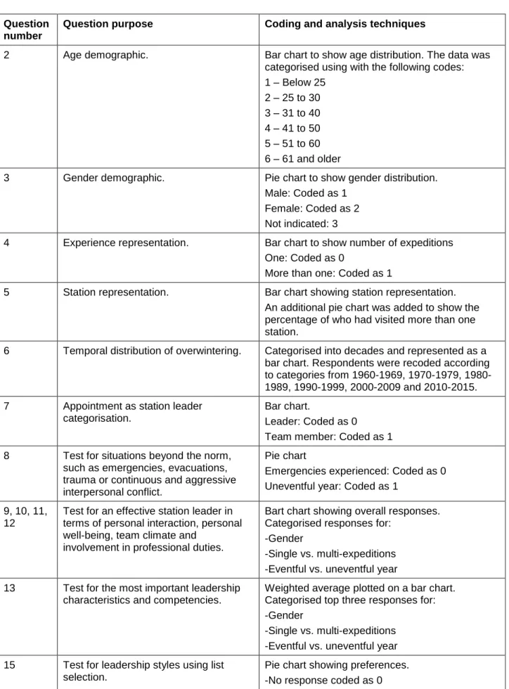 Table 3.4 describes the data analysis approaches used in the research. 