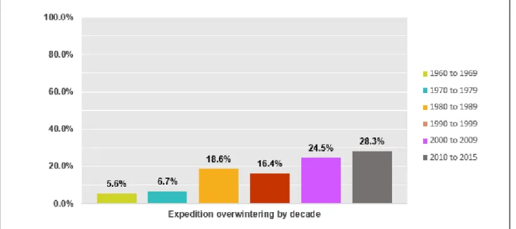 Figure 4.6: Distribution by years for overwintering  