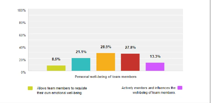 Figure 4.13: Leadership and personal well-being of team members 