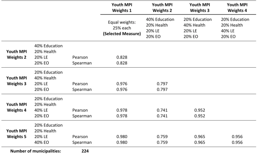 Table A1: Correlations between different specifications of the Youth MPI using alternative weighting structures 