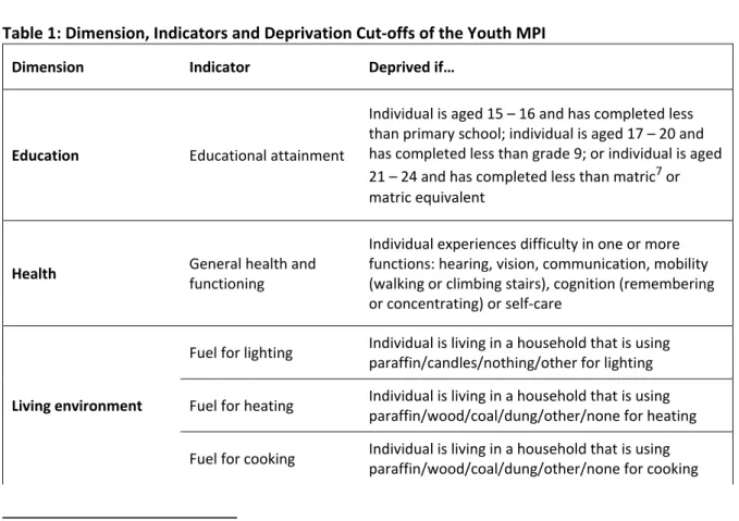 Table 1: Dimension, Indicators and Deprivation Cut-offs of the Youth MPI