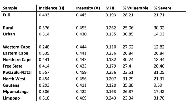 Table 1: Multidimensional Food Insecurity Measures for South Africa 