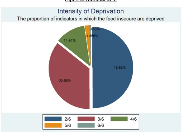 Figure 5: National MFII 
