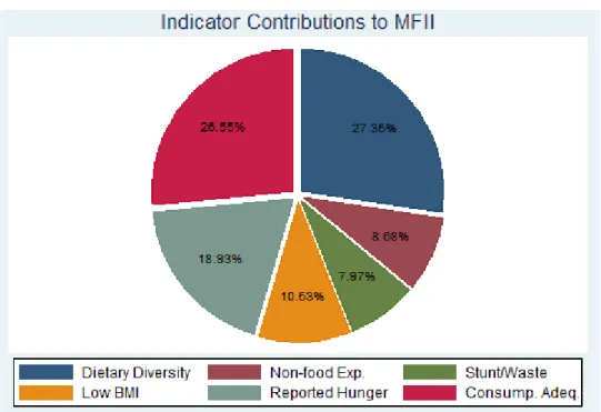 Figure 6: National MFII 