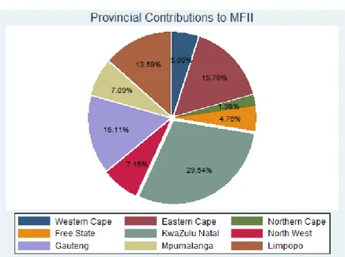 Figure 7: Provincial Contributors to the National MFII 