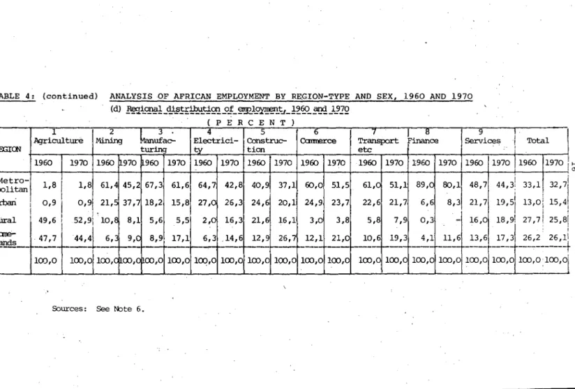 TABLE  4:  (continued)  ANALYSIS  OF  AFRICAN  EMPLOYMENT  BY  REGION-TYPE  AND  SEX,  1960  AND  1970  (d)  ~t~_<!.-i§.H:~t;!.91l_oL~1~tJ_.!~~2!.l<.!X}]Q 