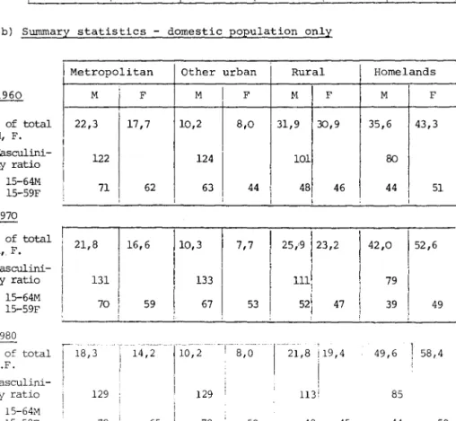 TABLE  1:  SUMMARY  POPULATION  STATISTICS  1960,  1970  and  1980  2  (a)  Population  totals 
