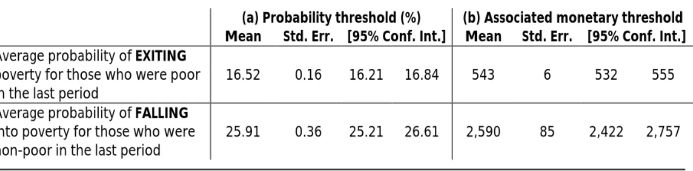 Table 4: Probability thresholds and associated monetary thresholds 