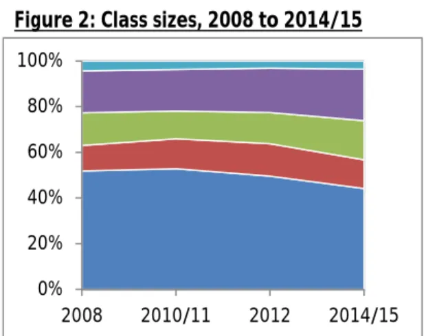 Figure 2: Class sizes, 2008 to 2014/15 