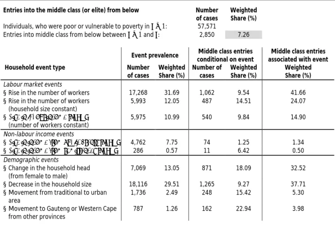 Table 16: Events associated with entries into the middle class (or elite), 2008 to 2014/15 