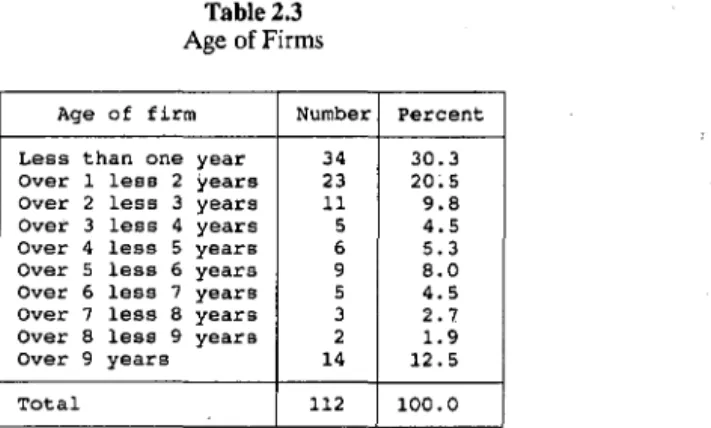 Table  2.3 9  sets  out  the  age  of  firms  in  the  sample.  Over  half  the  firms  (60.7%)  are  less  than  three  years  old,  while  30.3%  of  the  firms  are  less  than  one  year  old