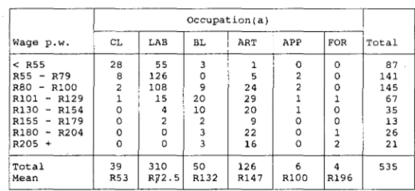 Table  2.28 52  shows  the  distribution  of  workers  by  wages  received  on  site  per  week