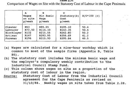 Table  2.31  indicates  wages  on  site  and  the  relevant  statutory  cost  of  labour  for  each  category  of  labour  in  the  Cape  Peninsula  at  the  time  of  the  survey
