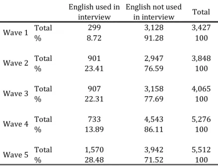 Table 2: First stage regressions of English proficiency on English only interview IV 