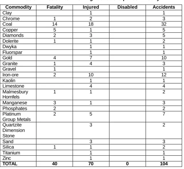 Table 1:  Accidents involving haul trucks per commodity 