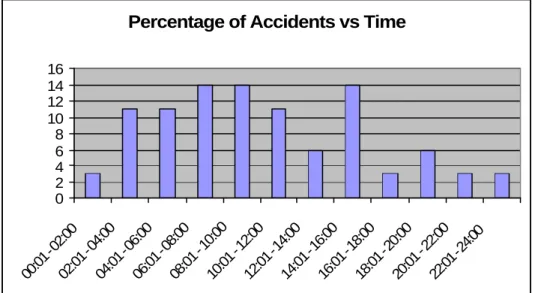 Figure 2:  Time distribution of accidents involving haul trucks at Mine A 