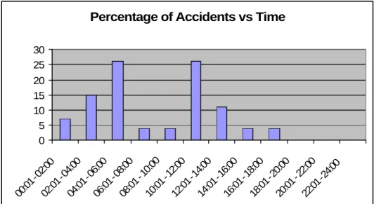 Figure 3:  Time distribution of ‘damage-related’ accidents involving haul trucks at  Mine B 