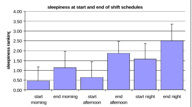 Figure 5:  Sleepiness at the start and end of shift schedules (Mine A)  