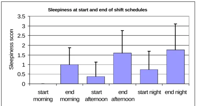 Figure 6:  Sleepiness at the start and end of shift schedules (Mine  B2) 