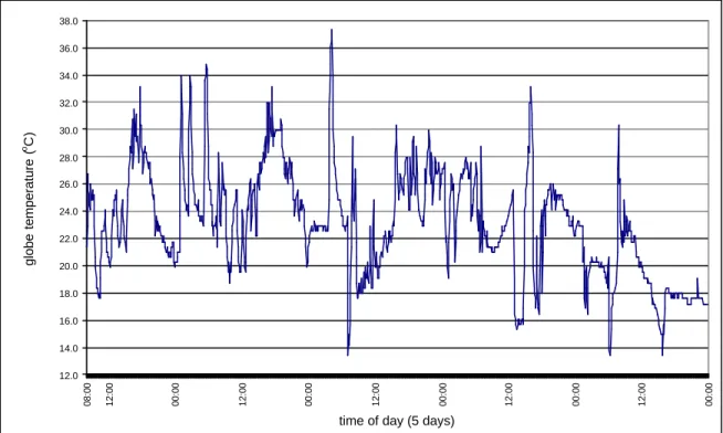 Figure 24:  Radiant (globe) temperatures measured in cabin of haul truck over a 5- 5-day period – Example 2 