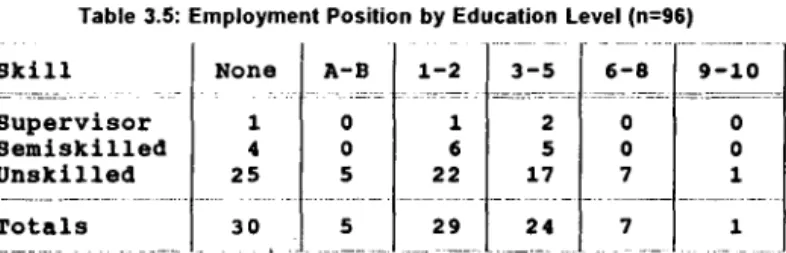 Table  3.5:  Employment Position  by  Education  level (n=96)  Skill  None  A-B  1-2  3-5  6-8  9-10 