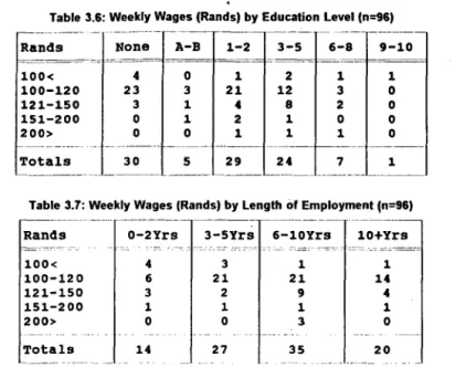 Table  3.6: Weekly Wages (Rands) by Education Level (n=96) 