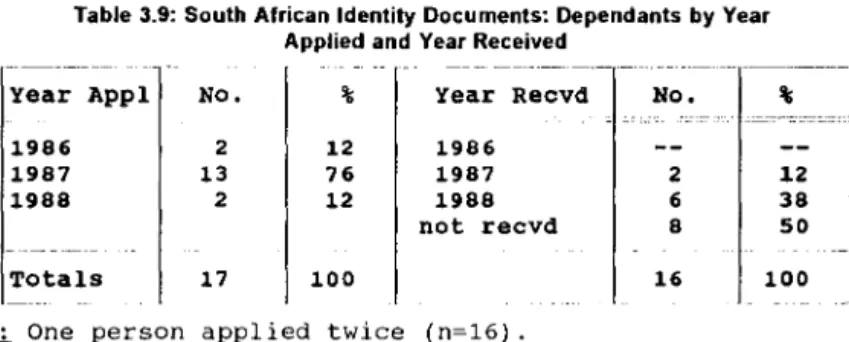 Table  3.9:  South African Identity Documents: Dependants by Year  Applied and  Year Received 