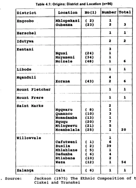 Table  4.1  provides  further  detail  concerning  the  origin  of  the  men  in  terms  of  districts  and  where  possible  locations