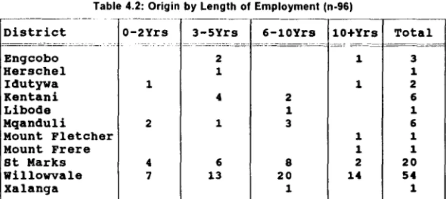 Table 4.2:  Origin  by Length  of Employment (n·96) 