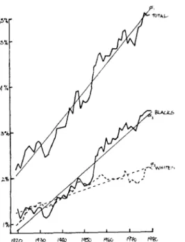 Figure  2  Public  sector  Employment  as  a  Percentage  of  Total  Population  (Whites  to  Whites,  Blacks  to  Blacks),  1920-1980