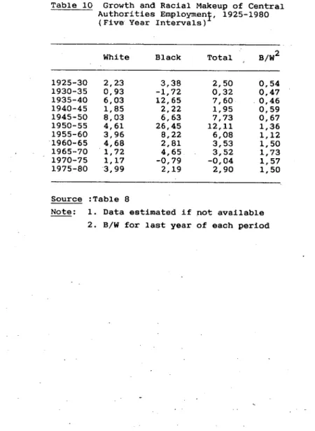 Table  10  Growth  and  Racial  Makeup  of  Central  Authorities  Employment,  1925-1980 
