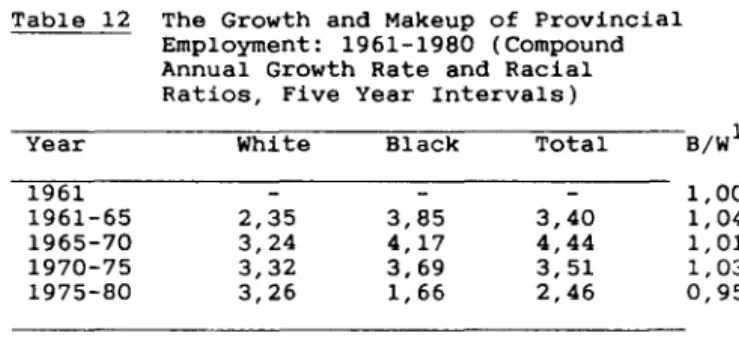 Table  12  The  Growth  and  Makeup  of  Provincial  Employment:  1961-1980  (Compound  Annual  Growth  Rate  and  Racial  Ratios,  Five  Year  Intervals) 