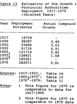 Table  13  Estimation  of  the  Growth  in  Provincial  Authorities  Employment,  1917-1979  (Selected  Years) 