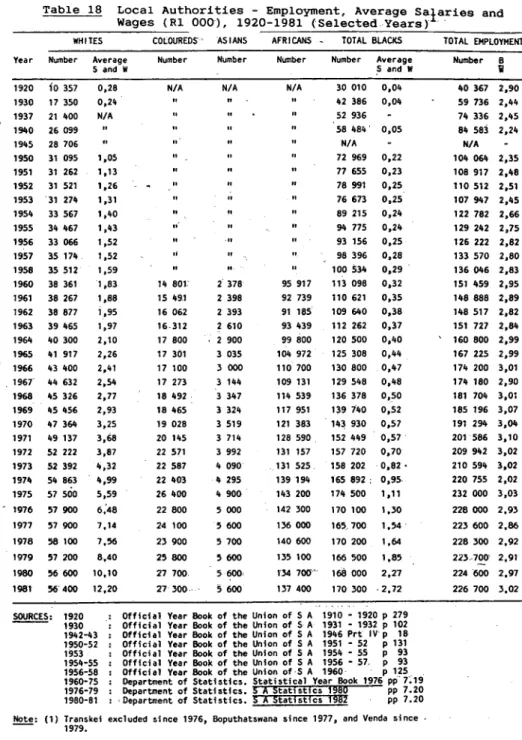 Table  18  Local  Authorities  - Employment,  Average  Salaries  and  Wages  (R1  000),  1920-1981  (Selected.Years)  .