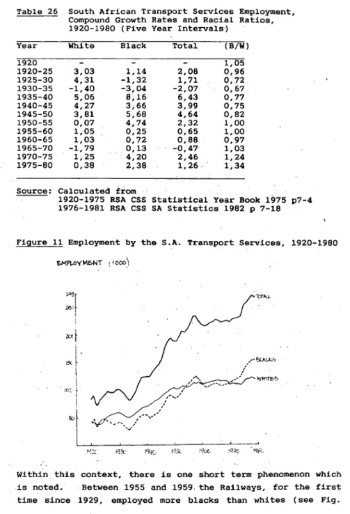 Figure  11  Employment  by  the  S.A.  Transport  Services,  1920-1980 