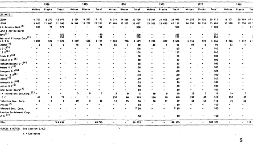 Table  28(a)  Estimated  Public  Corporation  Employment,  1956-1980  (Selected  Years) 