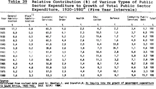 Table  39  Relative  Contribution  (t)  of  Various  Types  of  Public  Sector  Expenditure  to  2rowth  of  Total  Public  Sector  Expenditure,  1920-1980  (Five  Year  Intervals) 