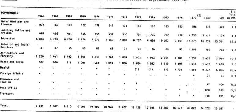 Table  46  Authoris~d  Establishment  of  the  Transkeian  Central  Authorities  by  Department,  1966-1981 2 