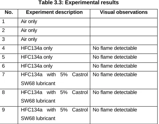 Table 3.3: Experimental results 