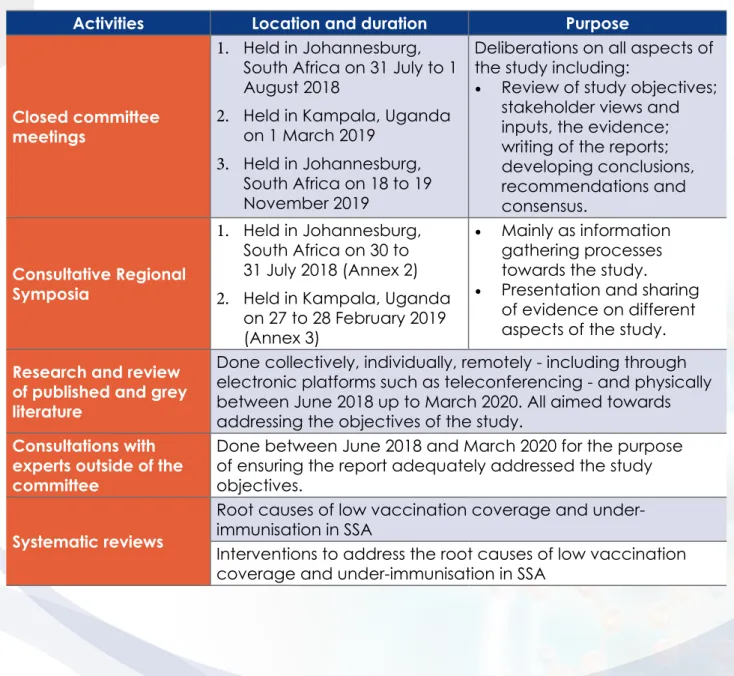 Table 1 lists the key methodologies and activities that were undertaken to address the  study objectives between June 2018 and March 2020