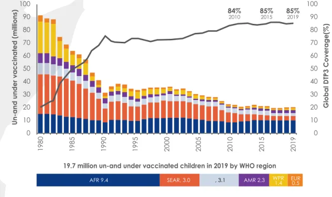 Figure 3: Global trends on DTP3 coverage and number of unvaccinated or under-vaccinated  infants by WHO region 2010-2019